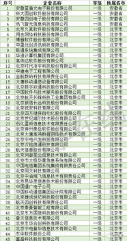 獨家解讀 信息系統集成及服務資質通服企業大名單